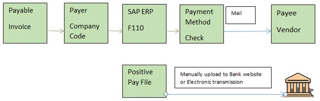 Vendor Payments business process