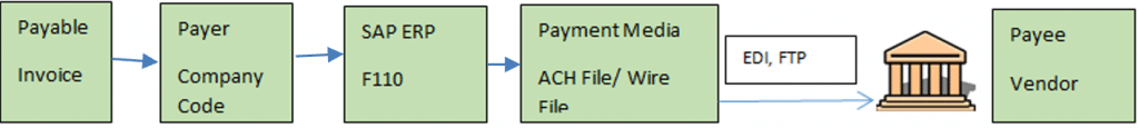 Vendor Payments business process