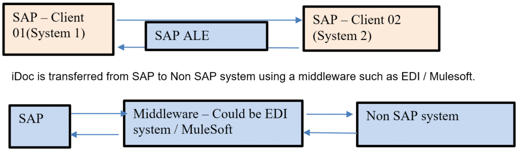 SAP iDoc transafer using ALE