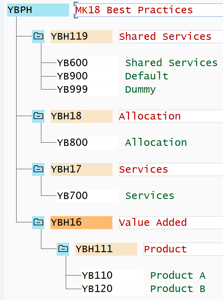 Create Profit Center Groups