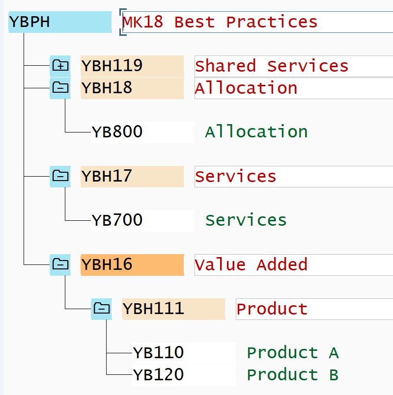 Profit Center Standard Hierarchy